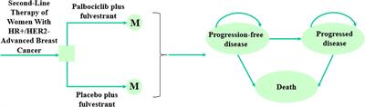 Cost-effectiveness of palbociclib plus fulvestrant as second-line therapy of women with HR+/HER2- advanced breast cancer - A Chinese healthcare system perspective